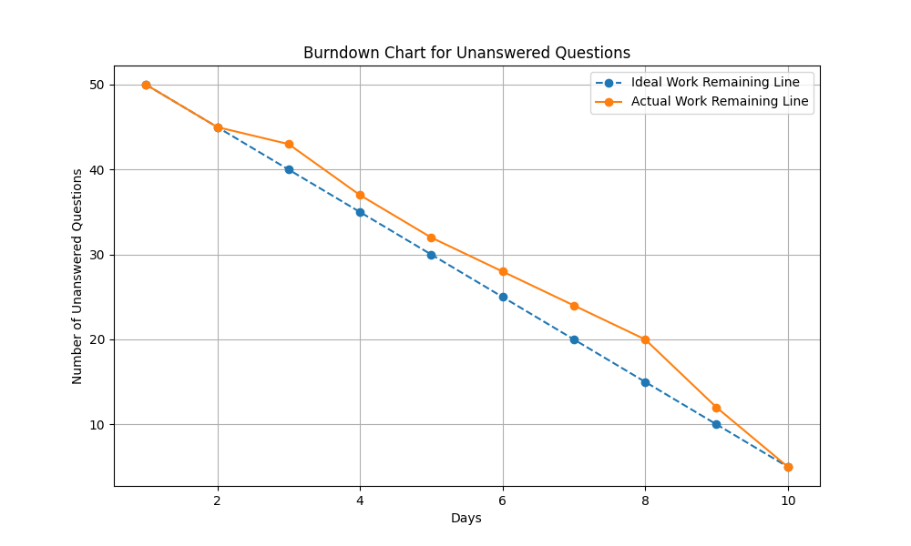 Burndown Chart for Unanswered Questions